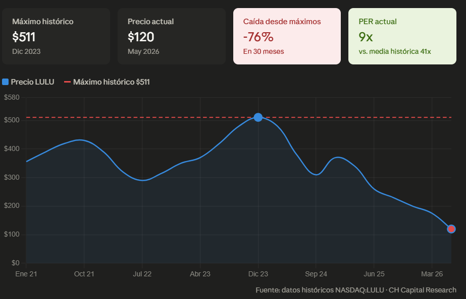 Gráfico de la evolución del precio de las acciones de Lululemon (LULU) mostrando la caída acumulada desde máximos